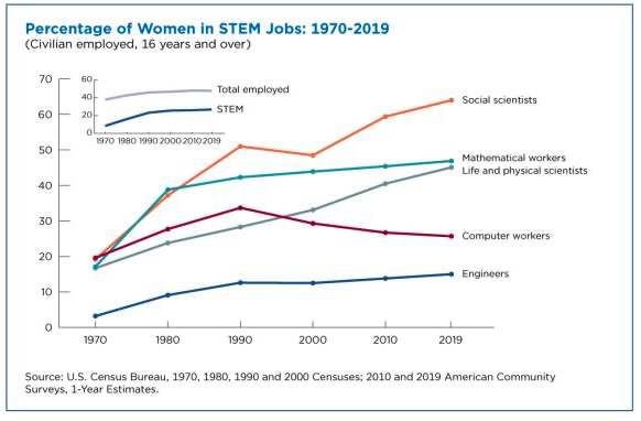 Graph titled percentage of women in STEM jobs:1970-2019 showing the increase of femail social scientists, mathematical workers, life and physical scientists, and engineers with the decrease in computer workers